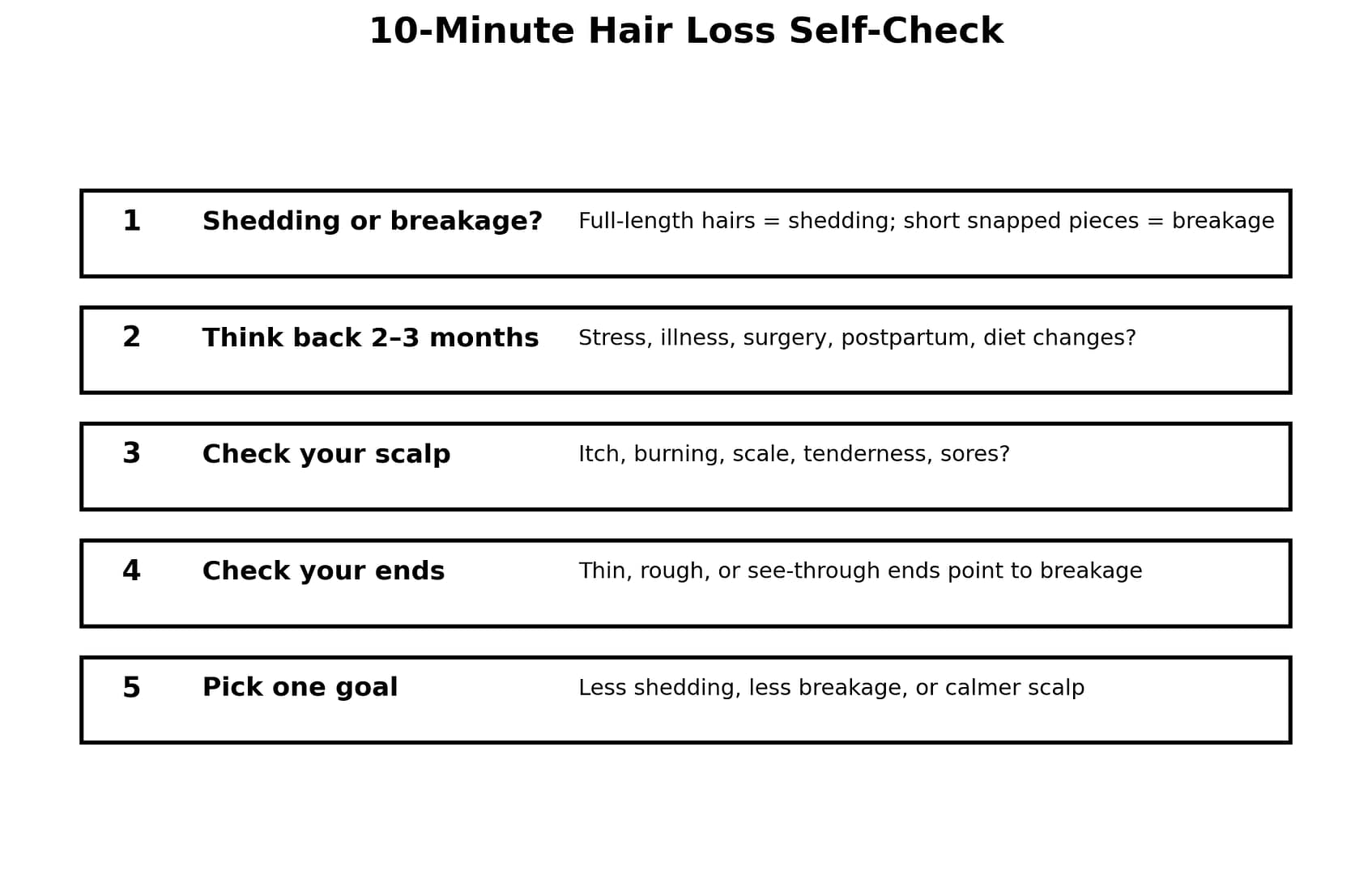 Ten-minute self-check for shedding, breakage, and scalp symptoms when hair seems slow to grow back.