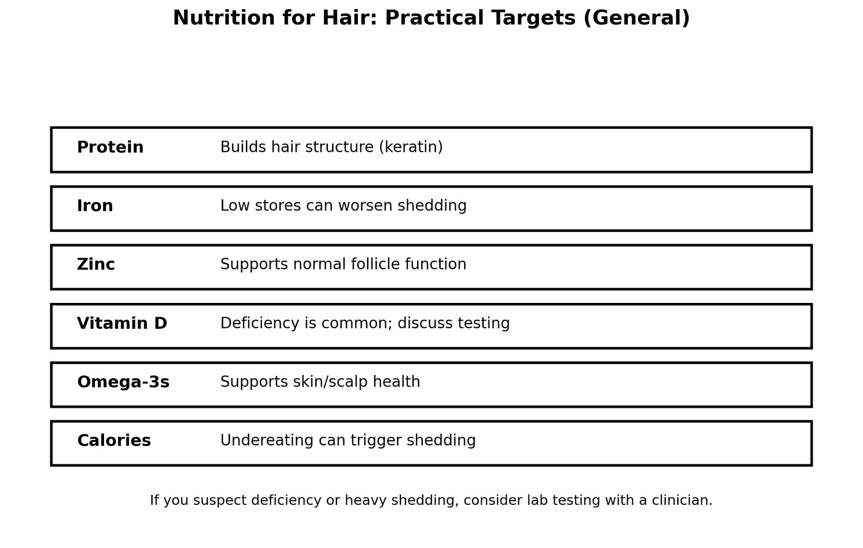 Hair health nutrition checklist with protein, iron, zinc, vitamin D, and omega-3