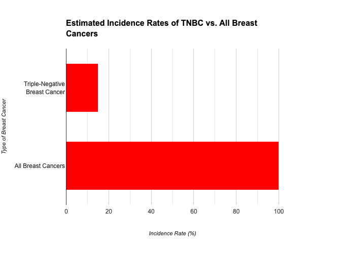 This bar graph compares the estimated incidence rates of Triple-Negative Breast Cancer (TNBC) to all types of breast cancer.