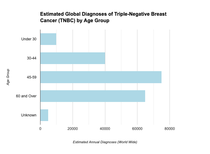 This bar graph provides an estimate of the global annual diagnoses of Triple-Negative Breast Cancer (TNBC) across different age groups.
