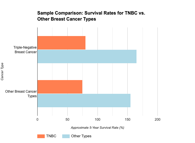 This bar graph compares the approximate 5-year survival rates between Triple-Negative Breast Cancer (TNBC) and other types of breast cancer.