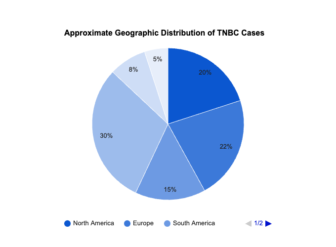 The chart you've provided is a pie chart that shows the approximate geographic distribution of TNBC (Triple-Negative Breast Cancer) cases worldwide